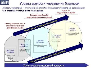 Уровни зрелости управления